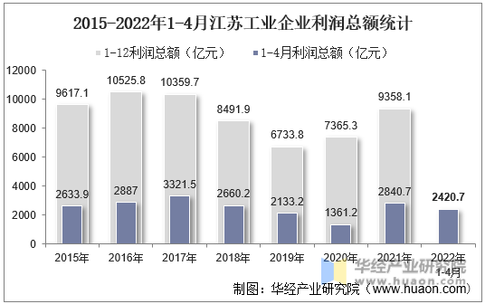 2015-2022年1-4月江苏工业企业利润总额统计