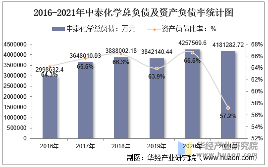 2016-2021年中泰化学总负债及资产负债率统计图