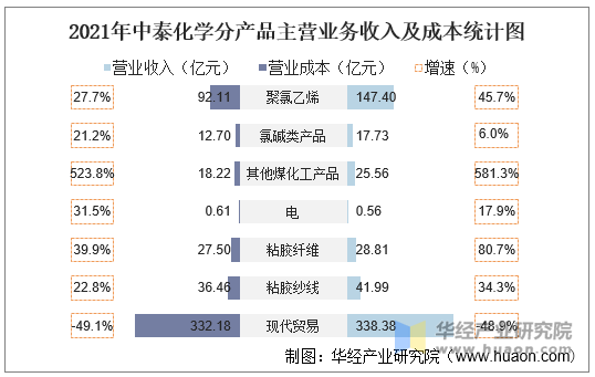 2021年中泰化学分产品主营业务收入及成本统计图