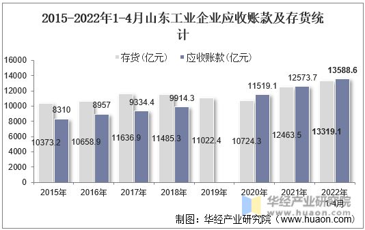 2015-2022年1-4月山东工业企业应收账款及存货统计