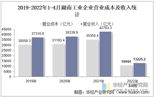 2019-2022年1-4月湖南工业企业营业成本及收入统计
