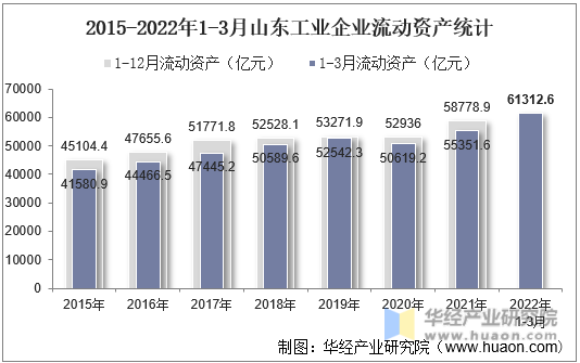 2015-2022年1-3月山东工业企业流动资产统计