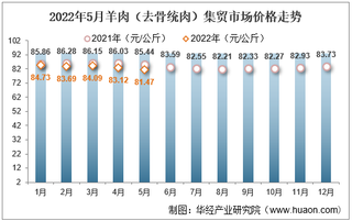 2022年5月羊肉（去骨统肉）集贸市场价格走势及增速统计分析