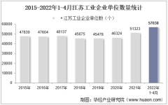 2022年4月江苏工业企业单位数量、资产结构及利润统计分析
