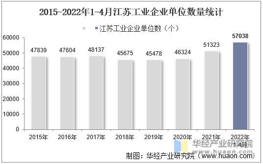2015-2022年1-4月江苏工业企业单位数量统计