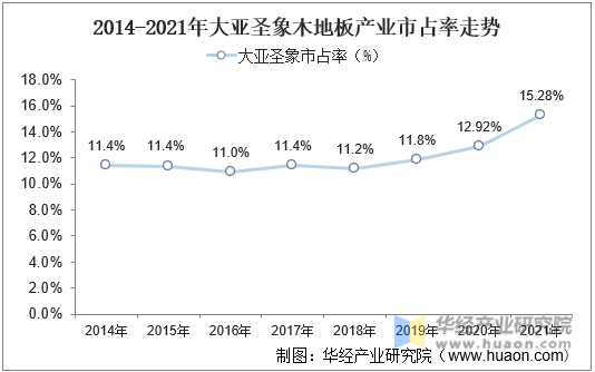 2014-2021年大亚圣象木地板产业市占率走势