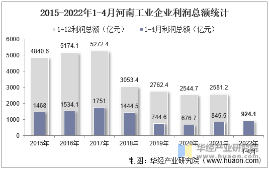 2015-2022年1-4月河南工业企业利润总额统计