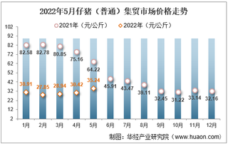 2022年5月仔猪（普通）集贸市场价格走势及增速统计分析