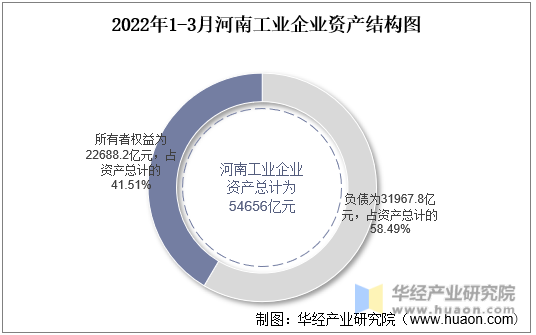 2022年1-3月河南工业企业资产结构图