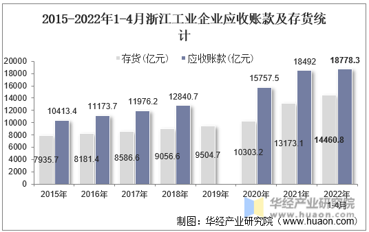 2015-2022年1-4月浙江工业企业应收账款及存货统计