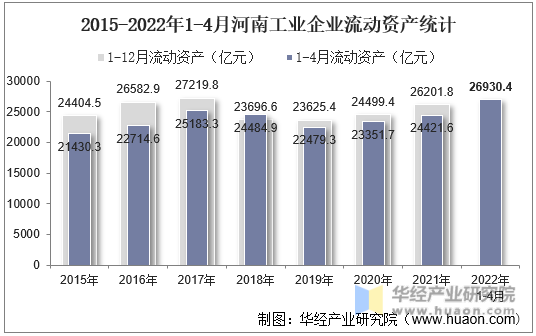 2015-2022年1-4月河南工业企业流动资产统计