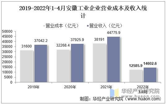 2019-2022年1-4月安徽工业企业营业成本及收入统计