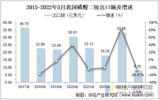 2015-2022年5月我国磷酸二铵出口额及增速