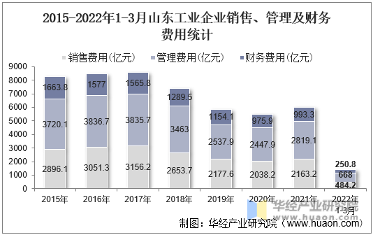 2015-2022年1-3月山东工业企业销售、管理及财务费用统计