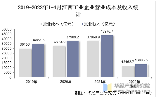 2019-2022年1-4月江西工业企业营业成本及收入统计