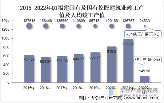 2015-2022年Q1福建国有及国有控股建筑业竣工产值及人均竣工产值