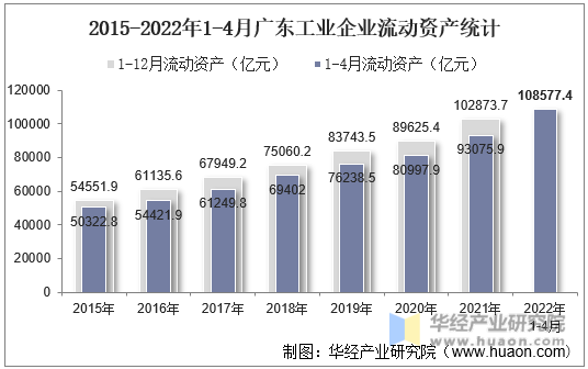 2015-2022年1-4月广东工业企业流动资产统计