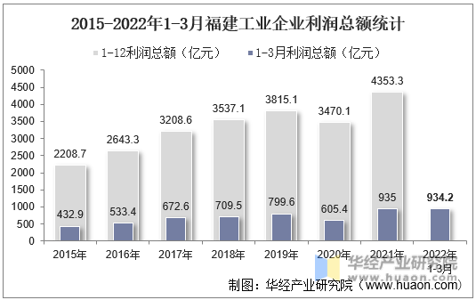 2015-2022年1-3月福建工业企业利润总额统计