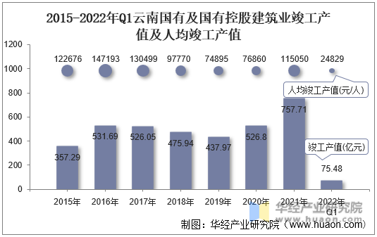 2015-2022年Q1云南国有及国有控股建筑业竣工产值及人均竣工产值