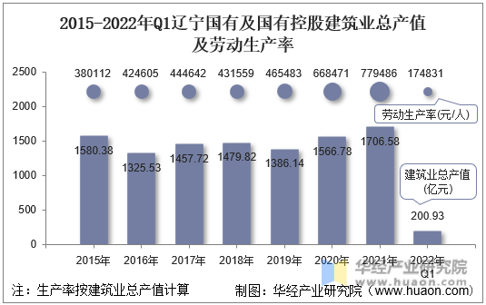 2015-2022年Q1辽宁国有及国有控股建筑业总产值及劳动生产率