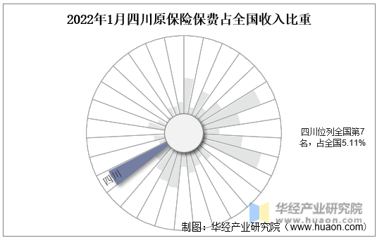 2022年1月四川原保险保费占全国收入比重