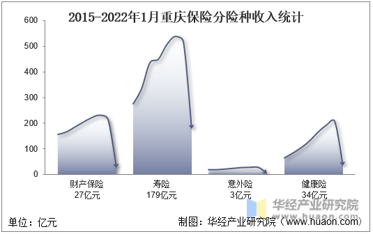 2015-2022年1月重庆保险分险种收入统计