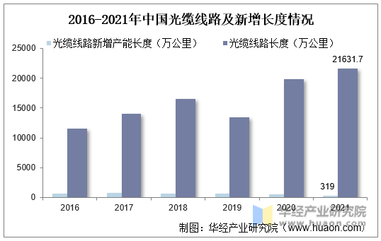 2016-2021年中国光缆线路及新增长度情况