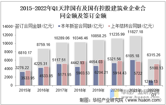 2015-2022年Q1天津国有及国有控股建筑业企业合同金额及签订金额