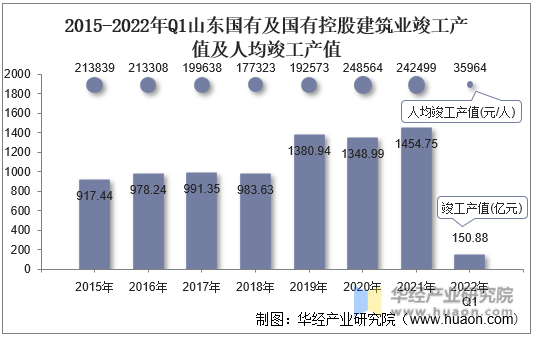 2015-2022年Q1山东国有及国有控股建筑业竣工产值及人均竣工产值