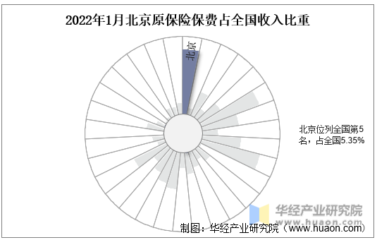 2022年1月北京原保险保费占全国收入比重