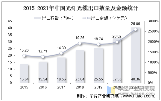 2015-2021年中国光纤光缆出口数量及金额统计