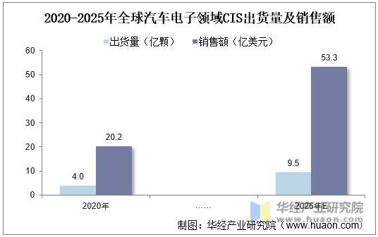 2020-2025年全球汽车电子领域CIS出货量及销售额