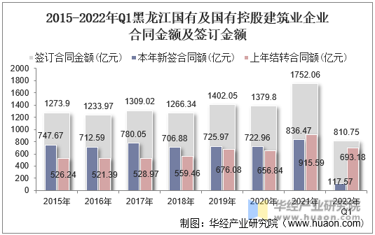 2015-2022年Q1黑龙江国有及国有控股建筑业企业合同金额及签订金额