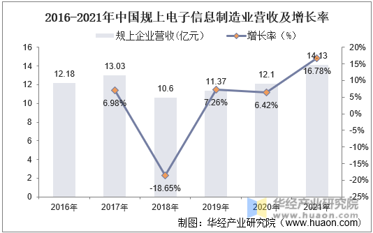 2016-2021年中国规上电子信息制造业营收及增长率