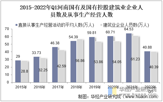 2015-2022年Q1河南国有及国有控股建筑业企业人员数及从事生产经营人数