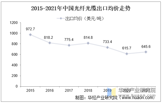 2015-2021年中国光纤光缆出口均价走势