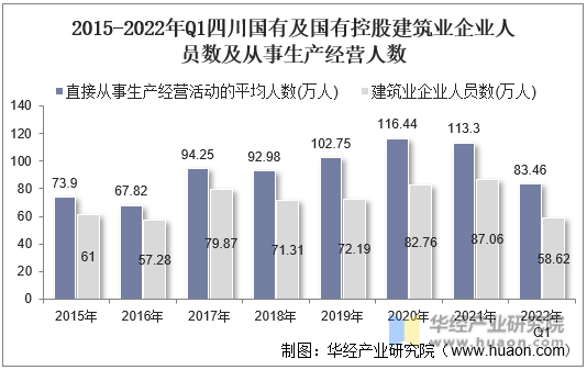2015-2022年Q1四川国有及国有控股建筑业企业人员数及从事生产经营人数
