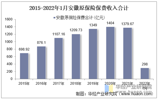 2015-2022年1月安徽原保险保费收入合计