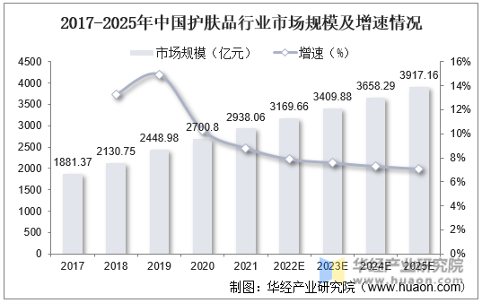 2017-2025年中国护肤品行业市场规模及增速情况