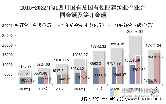 2015-2022年Q1四川国有及国有控股建筑业企业合同金额及签订金额