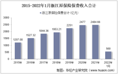 2022年1月浙江原保险保费及各险种收入统计分析