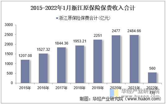 2015-2022年1月浙江原保险保费收入合计