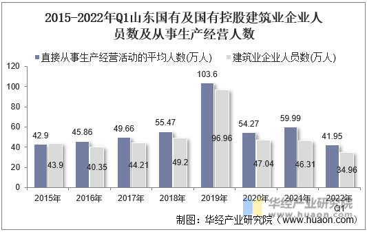 2015-2022年Q1山东国有及国有控股建筑业企业人员数及从事生产经营人数
