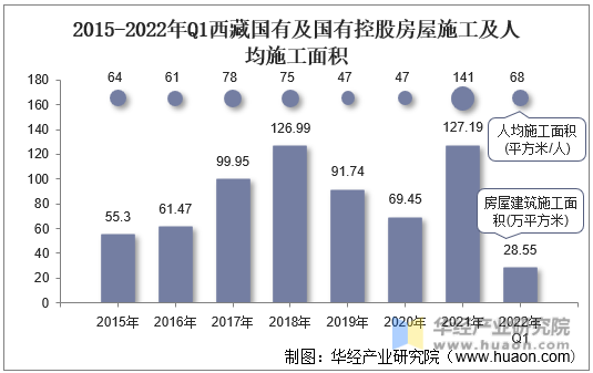 2015-2022年Q1西藏国有及国有控股房屋施工及人均施工面积