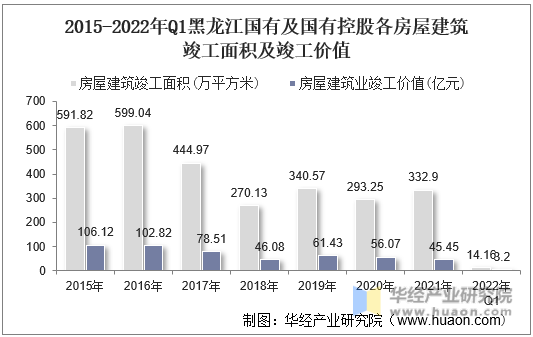 2015-2022年Q1黑龙江国有及国有控股各房屋建筑竣工面积及竣工价值