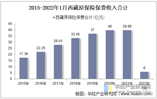 2015-2022年1月西藏原保险保费收入合计