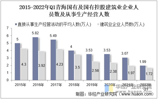 2015-2022年Q1青海国有及国有控股建筑业企业人员数及从事生产经营人数
