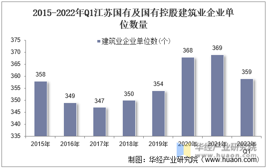 2015-2022年Q1江苏国有及国有控股建筑业企业单位数量