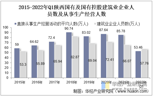 2015-2022年Q1陕西国有及国有控股建筑业企业人员数及从事生产经营人数