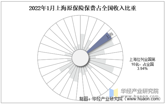2022年1月上海原保险保费占全国收入比重
